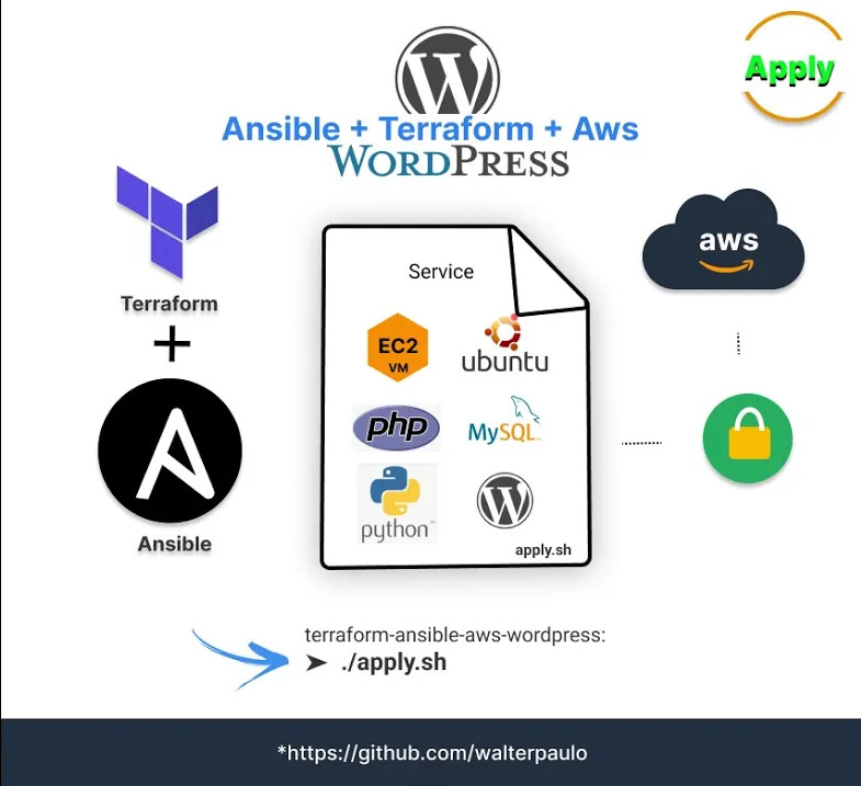 WordPress: Terraform + Ansible Aws